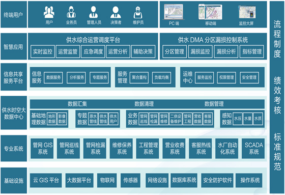 智慧供水监测平台