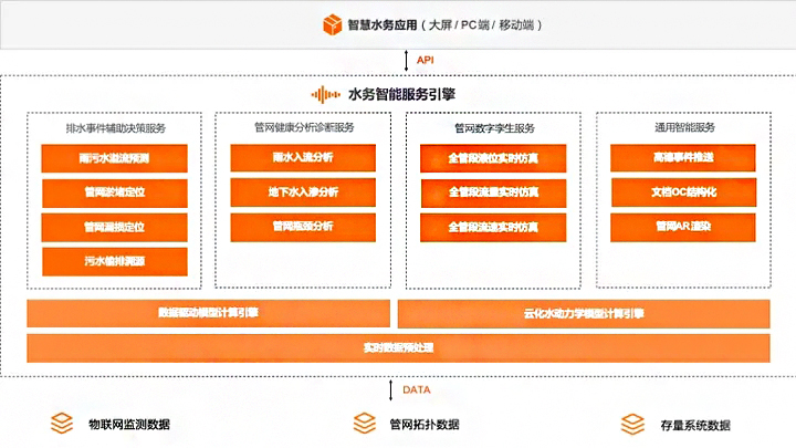 阿里云智慧排水系统