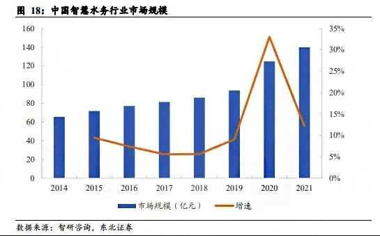 中国智慧水务行业市场规模