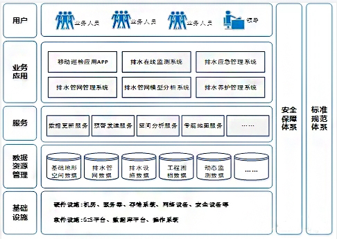 智慧城市排水管理系统