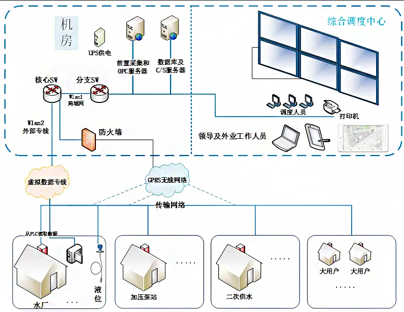 智慧城市供水监测系统