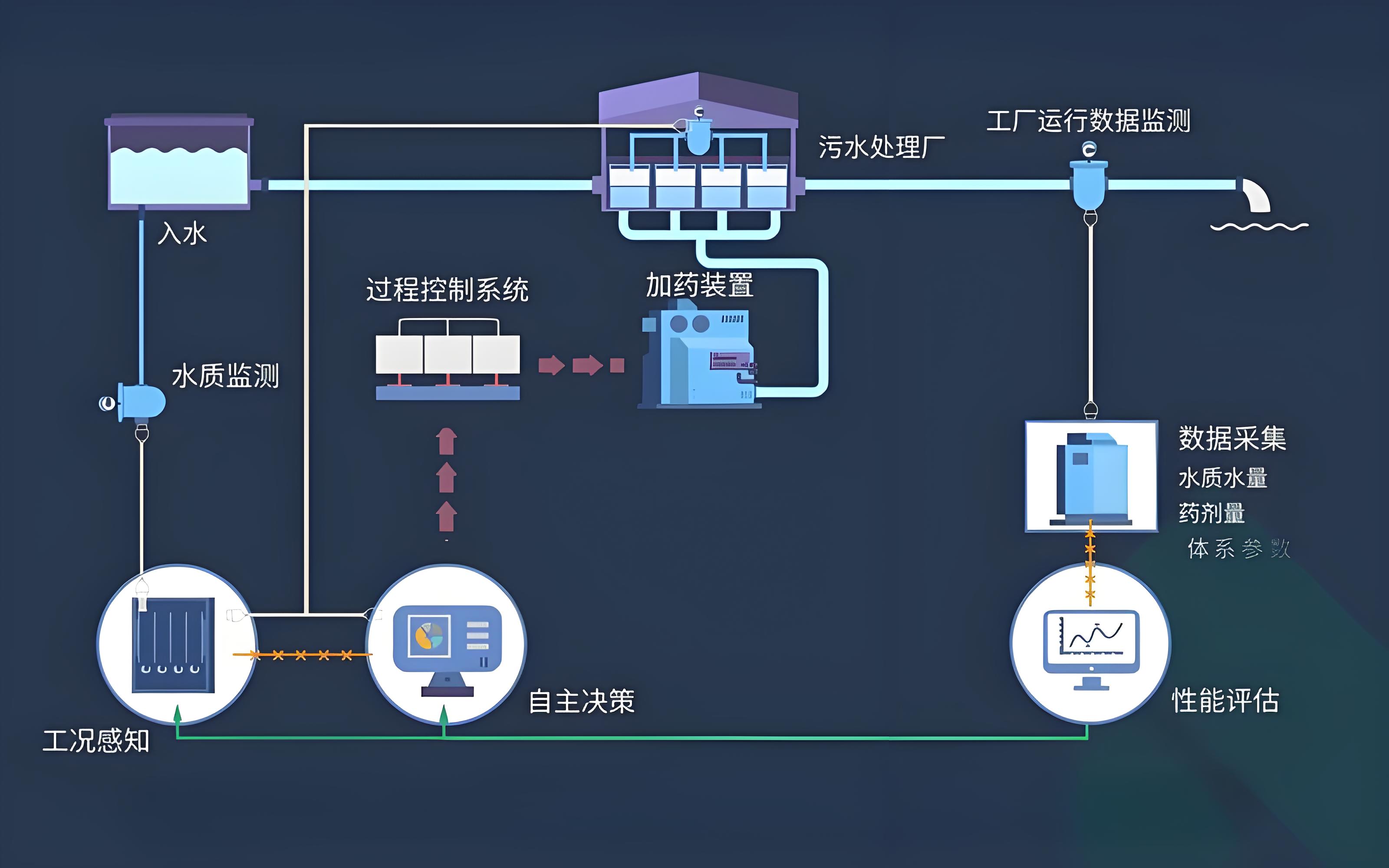 智慧污水处理监测系统