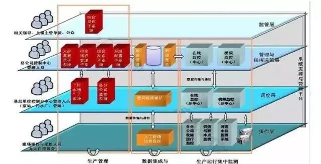 智慧城市排水系统