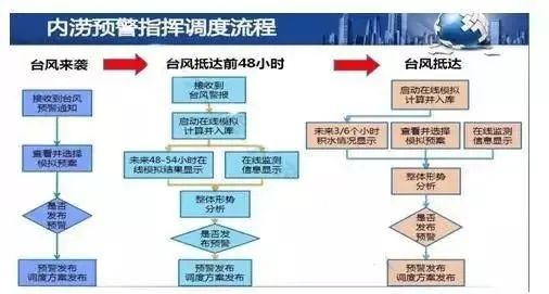 智慧城市排水系统