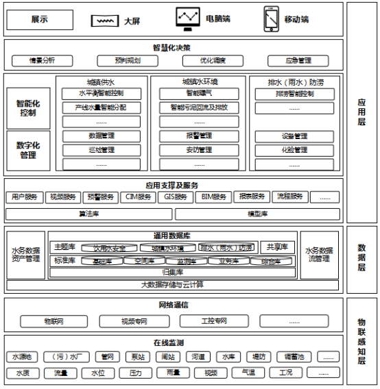 智慧水务系统