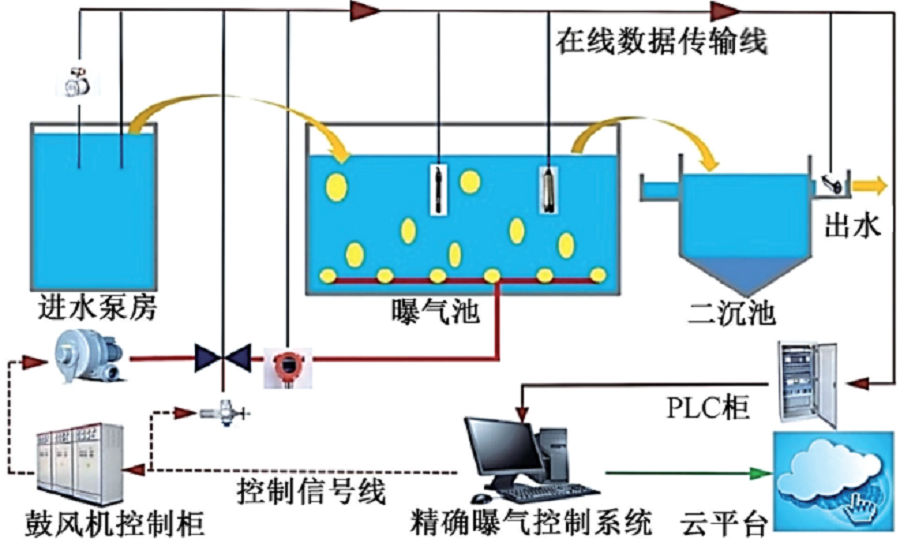 精准曝气系统