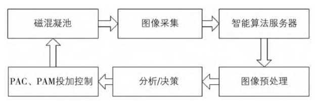 矾花图像识别智能加药系统