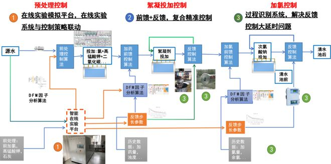 净水厂絮凝絮体识别系统